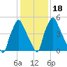 Bridgeboro tide chart for Monday, January 18, 2021