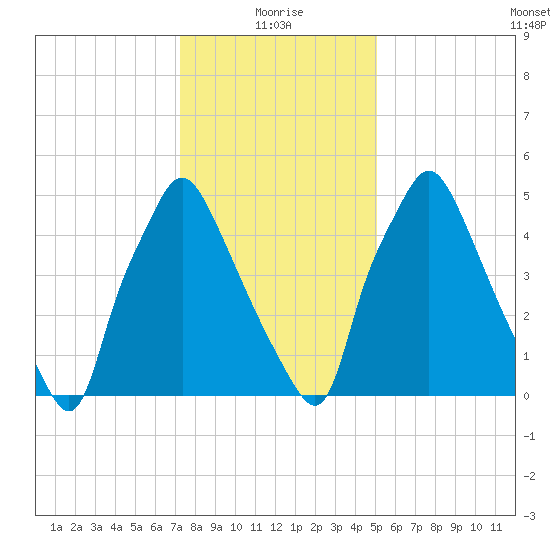 Bridgeboro tide chart for Tuesday, January 19, 2021
