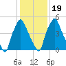 Bridgeboro tide chart for Tuesday, January 19, 2021
