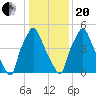 Bridgeboro tide chart for Wednesday, January 20, 2021