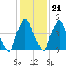Bridgeboro tide chart for Thursday, January 21, 2021