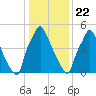 Bridgeboro tide chart for Friday, January 22, 2021