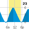 Bridgeboro tide chart for Saturday, January 23, 2021