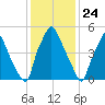 Bridgeboro tide chart for Sunday, January 24, 2021