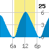 Bridgeboro tide chart for Monday, January 25, 2021