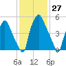 Bridgeboro tide chart for Wednesday, January 27, 2021