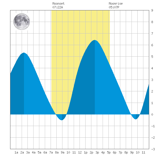 Bridgeboro tide chart for Thursday, January 28, 2021