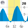 Bridgeboro tide chart for Thursday, January 28, 2021