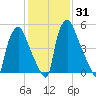 Bridgeboro tide chart for Sunday, January 31, 2021