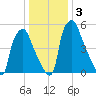 Bridgeboro tide chart for Sunday, January 3, 2021