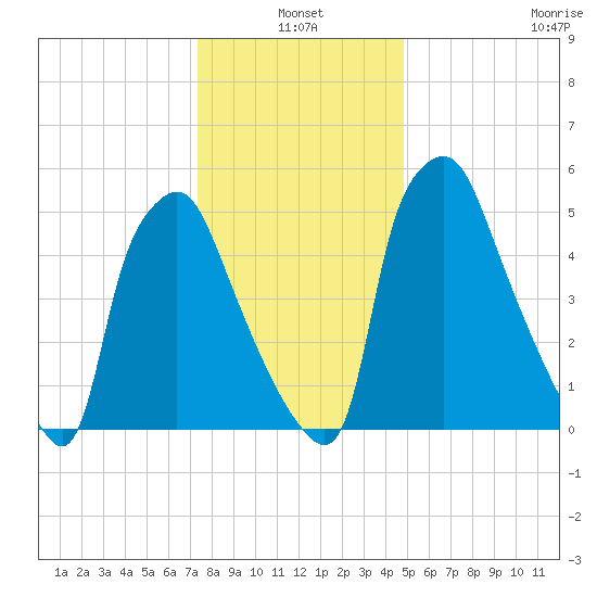 Bridgeboro tide chart for Monday, January 4, 2021