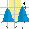 Bridgeboro tide chart for Monday, January 4, 2021
