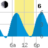 Bridgeboro tide chart for Wednesday, January 6, 2021