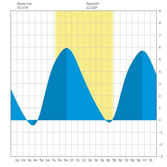 Bridgeboro tide chart for Thursday, January 7, 2021