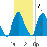 Bridgeboro tide chart for Thursday, January 7, 2021