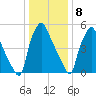 Bridgeboro tide chart for Friday, January 8, 2021