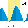 Bridgeboro tide chart for Wednesday, February 10, 2021