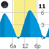 Bridgeboro tide chart for Thursday, February 11, 2021