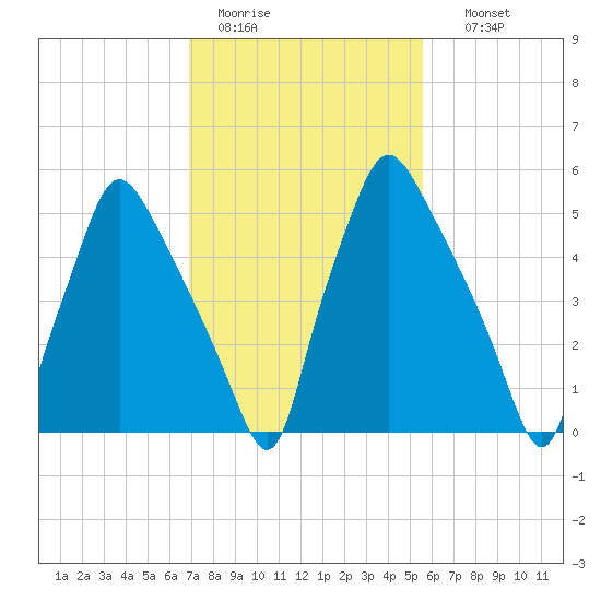 Bridgeboro tide chart for Saturday, February 13, 2021