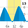 Bridgeboro tide chart for Saturday, February 13, 2021