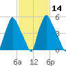 Bridgeboro tide chart for Sunday, February 14, 2021