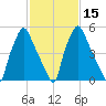 Bridgeboro tide chart for Monday, February 15, 2021