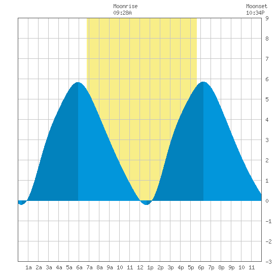 Bridgeboro tide chart for Tuesday, February 16, 2021