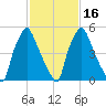 Bridgeboro tide chart for Tuesday, February 16, 2021