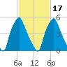 Bridgeboro tide chart for Wednesday, February 17, 2021