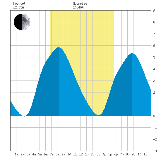 Bridgeboro tide chart for Friday, February 19, 2021