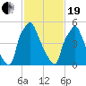 Bridgeboro tide chart for Friday, February 19, 2021