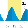Bridgeboro tide chart for Sunday, February 21, 2021