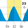 Bridgeboro tide chart for Tuesday, February 23, 2021