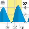 Bridgeboro tide chart for Saturday, February 27, 2021