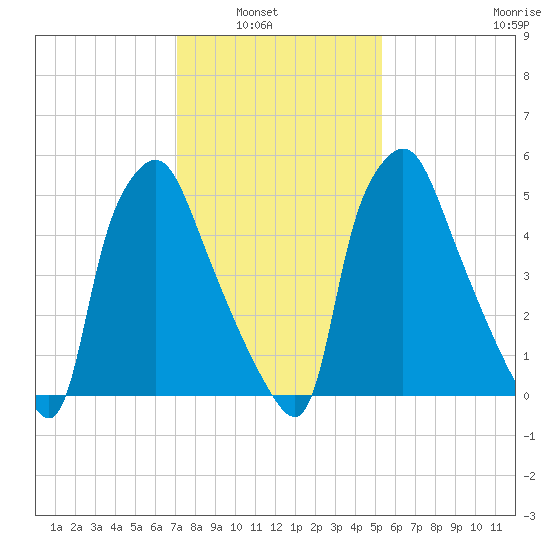 Bridgeboro tide chart for Tuesday, February 2, 2021