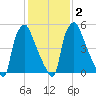 Bridgeboro tide chart for Tuesday, February 2, 2021