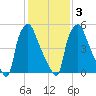 Bridgeboro tide chart for Wednesday, February 3, 2021