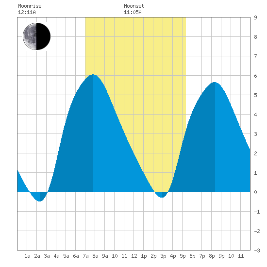 Bridgeboro tide chart for Thursday, February 4, 2021