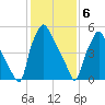 Bridgeboro tide chart for Saturday, February 6, 2021