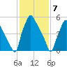 Bridgeboro tide chart for Sunday, February 7, 2021