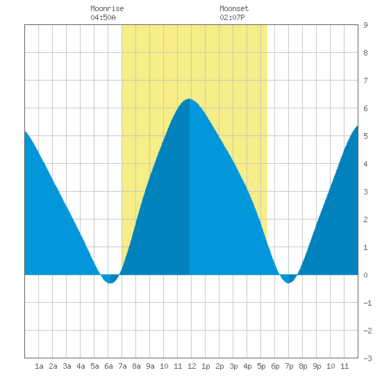 Bridgeboro tide chart for Monday, February 8, 2021
