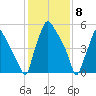 Bridgeboro tide chart for Monday, February 8, 2021