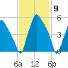 Bridgeboro tide chart for Tuesday, February 9, 2021