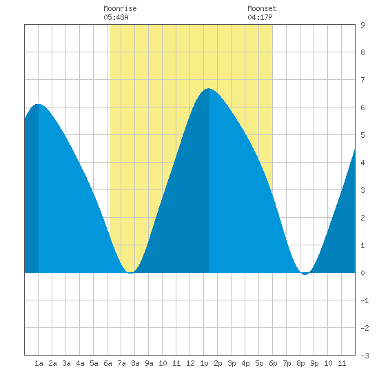 Bridgeboro tide chart for Thursday, March 11, 2021
