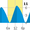 Bridgeboro tide chart for Thursday, March 11, 2021