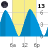 Bridgeboro tide chart for Saturday, March 13, 2021