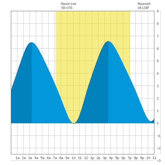 Bridgeboro tide chart for Sunday, March 14, 2021