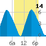 Bridgeboro tide chart for Sunday, March 14, 2021