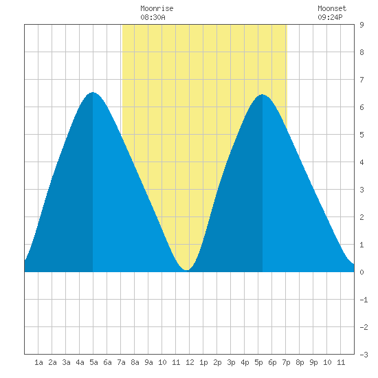 Bridgeboro tide chart for Monday, March 15, 2021