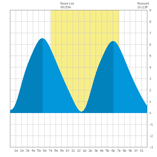 Bridgeboro tide chart for Tuesday, March 16, 2021